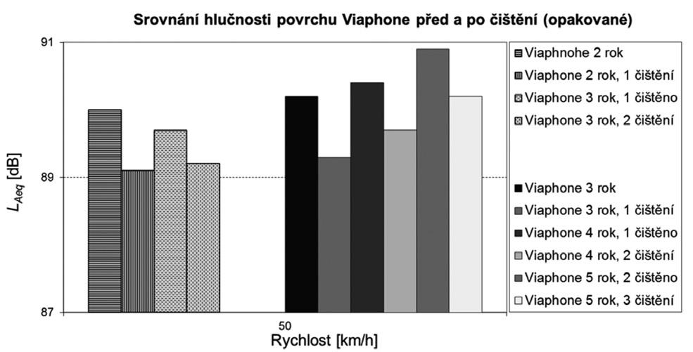 HYGIENA 2016 61(4) PŮVODNÍ PRÁCE 154 Obr. 1: Výsledky měření hlučnosti navazujících povrchů. (Běžný povrch ACO 11 vlevo; nízkohlučný povrch PA 8 CRmB vpravo.) Obr.