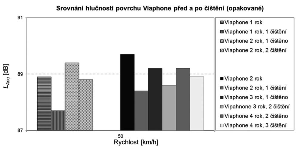 3: Výsledky měření hlučnosti povrchu Viaphone před a po čištění. (Vlevo úsek na ulici Rokycanské v Plzni, rychlý jízdní pruh; vpravo úsek na ulici 5. Května v Praze směr centrum pomalý jízdní pruh.