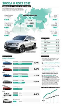 TISKOVÁ ZPRÁVA Strana 5 z 5 Fotografie a infografika k tématu: Infografika: V roce 2017 dodala ŠKODA AUTO celosvětově více než 1,2 milionu vozidel Celosvětové dodávky vozů zákazníkům v roce 2017.