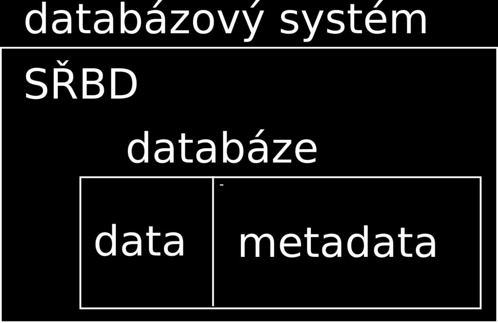 DBS = SŘBD + DB (DBS = DBMS + DB) Základní paradigma: existence dat v DB je nezávislá na aplikačních programech.