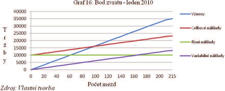 Grafické znázornění bodu zvratu roku 2010 Bod zvratu v roce 2010 nastal ve čtvrtém měsíci. Dalších osm měsíců byla již společnost pouze zisková. Celkové výnosy v součtu dosáhl 493.248,- Kč.