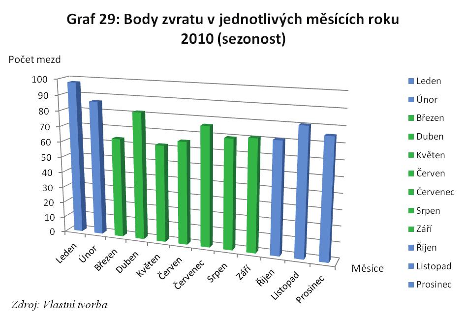 Z grafů bodu zvratu v jednotlivých měsících jde zřetelně vyhodnotit, v jaký čas začíná společnost vydělávat.
