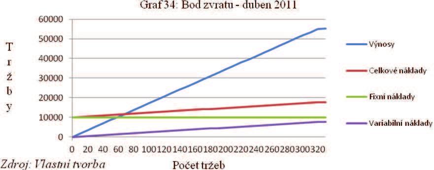 Bod zvratu březen 2011 Měsíc březen byl při srovnání celkového počtu mezd stejný jako měsíc únor, v měsíci březnu nastal ovšem bod zvratu při 69 zpracované mzdě.