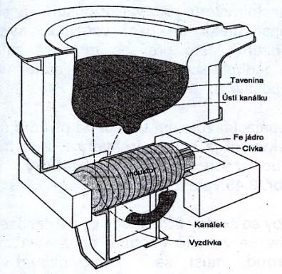 .. Výroba tekutého kovu v EIP Všechny typy indukčních pecí tvoří průtokem elektrického proudu cívkou silné magnetické pole.