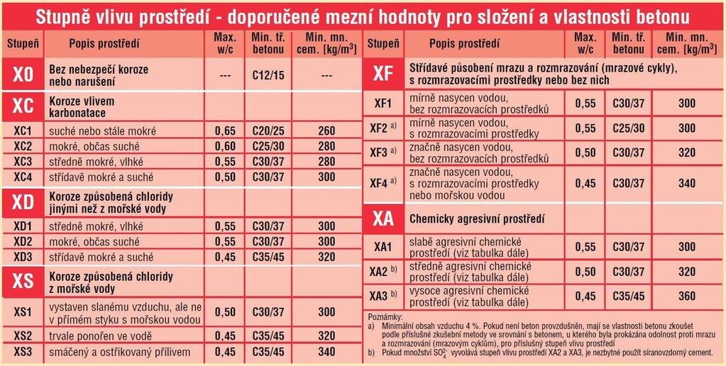 surovin, návrh betonové směsi a budoucí požadavky na beton a dále definuje například maximální