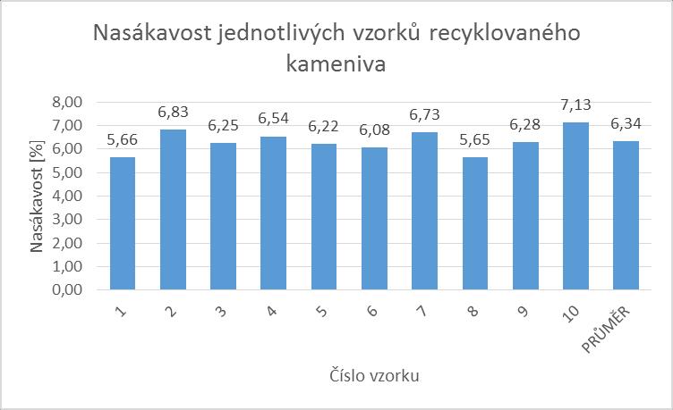 Obr. 32 Nasákavost jednotlivých