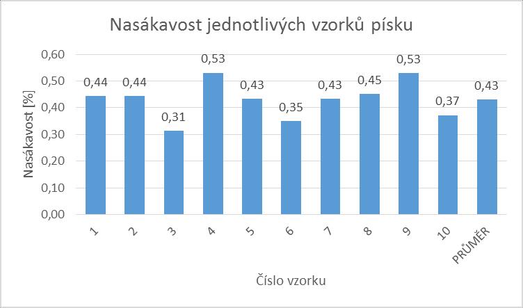frakce 0/4 mm Obr.