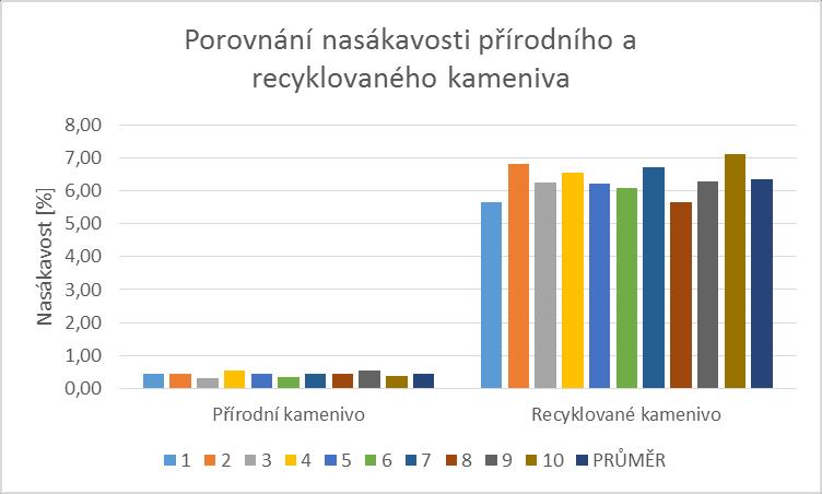 Obr. 34 Porovnání nasákavosti přírodního a recyklovaného kameniva Na obrázcích 32 až 34 je zobrazena nasákavost použitého kameniva.