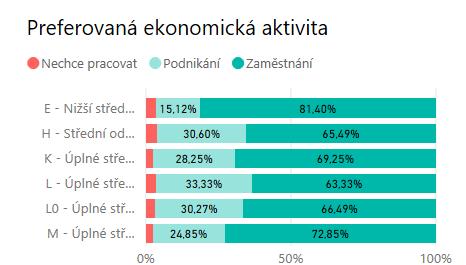 Graf Preferovaná ekonomická aktivita v členění podle typu studovaného oboru Graf Preferovaná ekonomická aktivita v členění podle pohlaví respondenta 5.
