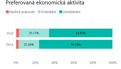 Více jak osmina z nich (13,4 %) preferuje studium pouze v rámci kraje, nejčastěji žáci učebních oborů (21,4 %).