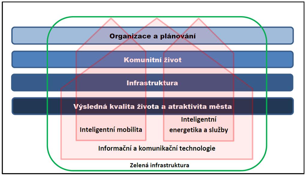 Základní schéma smart city Toto schéma vychází z oficiální české