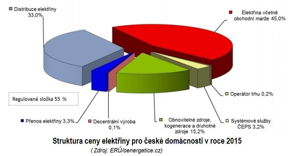 složka (neregulovaná) tvoří zpravidla méně než polovinu ceny (viz graf), zbytek jsou regulované poplatky je třeba uvažovat také s cenou příležitosti nelze vždy přizpůsobit