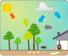 H 2 O 3 Dobré dôvody prečo kúriť drevom solárna energia O 2 H 2 O CO 2 minerálne