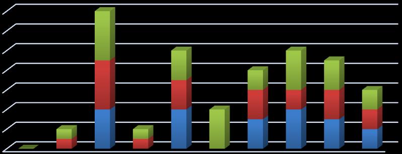 Počet případových studií Evaluační úkol 3: Zpracování 3.