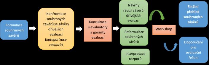 obsahovat dostatečné informace (popř. uskuteční i konzultace s garanty těchto evaluací na straně MPSV).