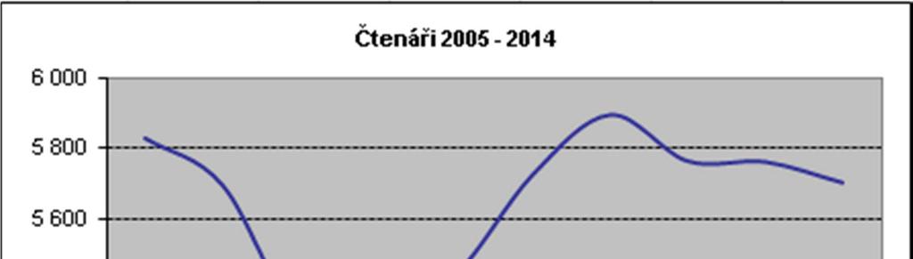 Čtenáři / uživatelé Rok Přerov Čekyně Dluhonice Henčlov Kozlovice Lověšice Lýsky Penčice Újezdec Vinary Žeravice Čtenáři celkem z toho dětí Počet obyvatel * % z obyv.