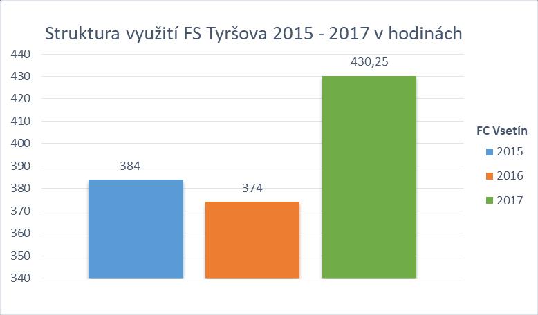 Graf č. 4 - Srovnání využití sportovní haly 2015-2017 Fotbalový areál Tyršova společnost spravuje od května 2010. Zabezpečuje provoz pro jednoho dlouhodobého podnájemce, kterým je klub FC Vsetín.