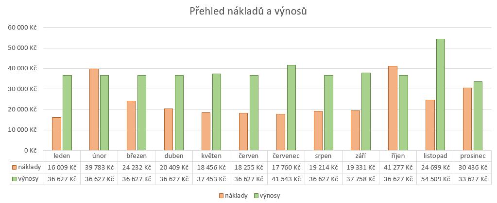 Graf č. 11 Srovnání nákladů a výnosů koupaliště 2017 Šatny Pod Pecníkem společnost provozuje od ledna 2014 na základě nájemní smlouvy s městem Vsetín a jsou součástí areálu hřiště s umělou trávou.