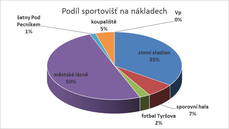 Graf č. 14 Podíl sportovišť na nákladech v roce 2016 Nejvyšší ztrátu tvoří sportoviště koupaliště (- 833 tis. Kč),