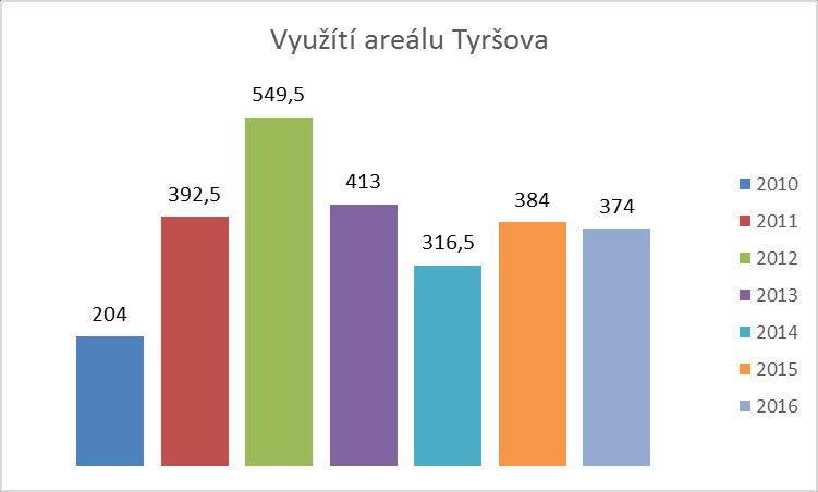 Graf č. 4 - Srovnání využití sportovní haly 2010-2016 Fotbalový areál Tyršova společnost spravuje od května 2010. Zabezpečuje provoz pro jednoho dlouhodobého podnájemce, kterým je FC Vsetín.