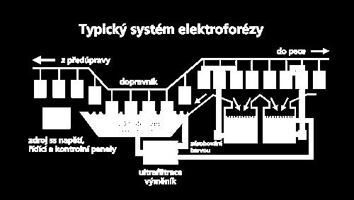 Kataforetické lakování: hospodárný a ekologický způsob lakování patřící mezi nejmodernější technologie PÚ používá se - k