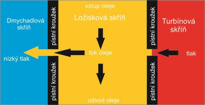 TURBO-TIP OD REKLAMAČNÍHO TECHNIKA Různé příčiny selhání turbodmychadel občas vytvářejí hodně diskuzí mezi našimi zákazníky a naším technickým oddělením. Zkusme se spolu zaměřit na jednu z nich.