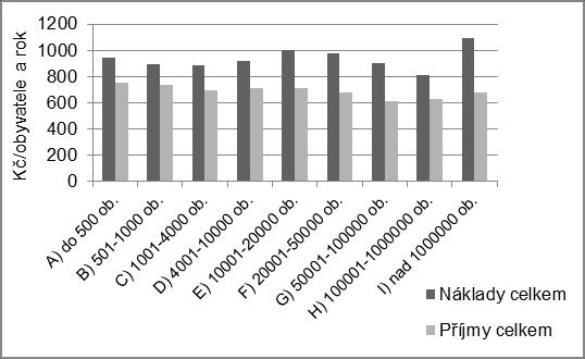 Tabulka 2 příjmy podle velikostních skupin (v Kč/obyvatel/rok).