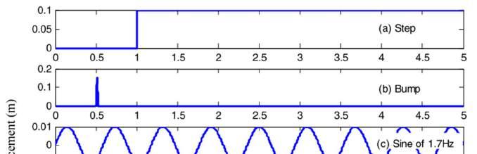 PŘEHLED SOUČASNÉHO STAVU POZNÁNÍ 2.5.6 Linear quadratic regulator (LQR) Tato metoda řízení je použitelná pro aktivní i semiaktivní tlumící systémy a jejím účelem je zlepšení komfortu jízdy.