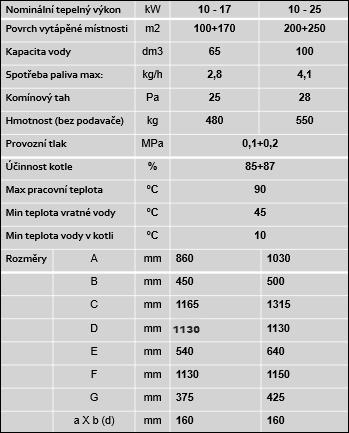 Rozměry a charakteristika