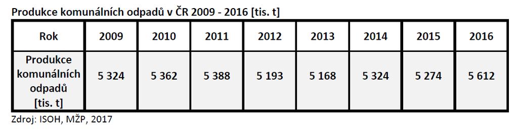 KOMUNÁLNÍ ODPADY ČR (2016) Produkce 5,6 mil. tun. Produkce na obyvatele 531 kg. Materiálové využití 38% - pod úrovní průměru EU.