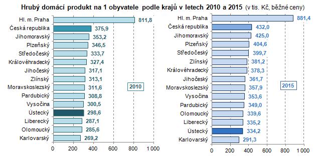 Podle dosažené úrovně hospodářské produkce na obyvatele Karlovarský kraj nejvíce zaostává.