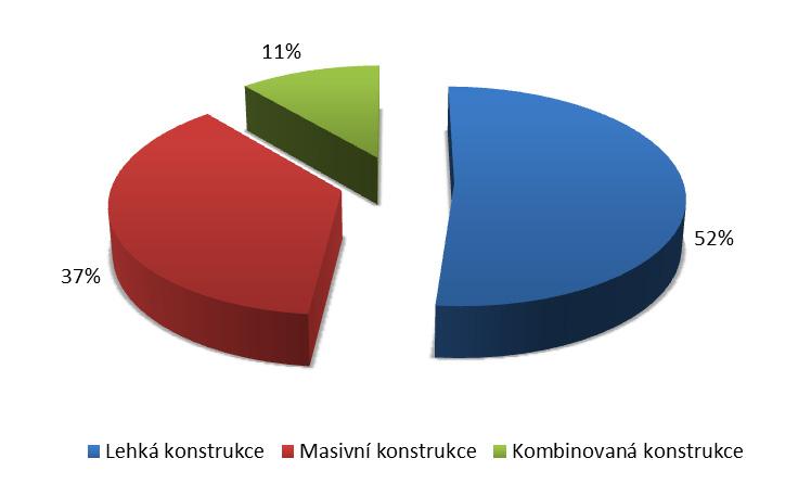 3. Masiní konstrukce V současné době má masiní (těžká) konstrukce na trhu noostaeb stále nejětší podíl. Masiní konstrukcí se označuje konstrukce, která má plošnou hmotnost šší než 100 kg/m.