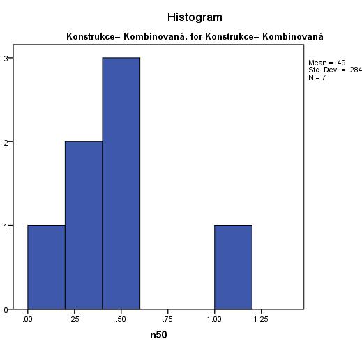 [9] Před samotným oěřením homoskedasticit je nejpre nutné stanoit hpotéz a hladinu ýznamnosti. Nejčastěji olíme 5% hladinu ýznamnosti, ted = 0,05.