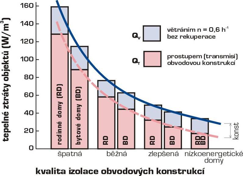 Úvod do problematiky tepelné ztráty X těsnost objektů X vnitřní prostředí Navrhování systémů TZB