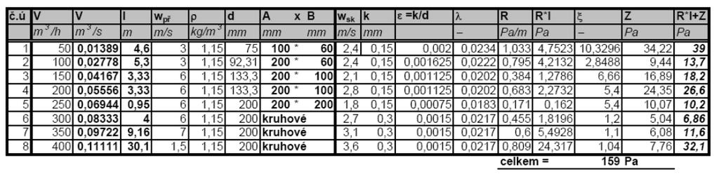 Celková tlaková ztráta p z = p tř 2 l w + pζ = λ. + ξ.