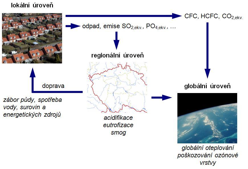 A19.2 ENVIRONMENTÁLNÍ HODNOCENÍ Veškeré činnosti spojené s budovami, jako je výstavba, užívání, rekonstrukce a demolice, mají přímý i nepřímý vliv na životní prostředí.