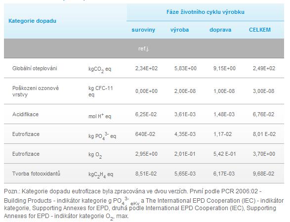 a nutnosti ctít zásadu transparentnosti (musí být vždy zřejmé, jakým způsobem byly výsledky dosaženy). Proto je získání EPD zpravidla dosti nákladná záležitost.