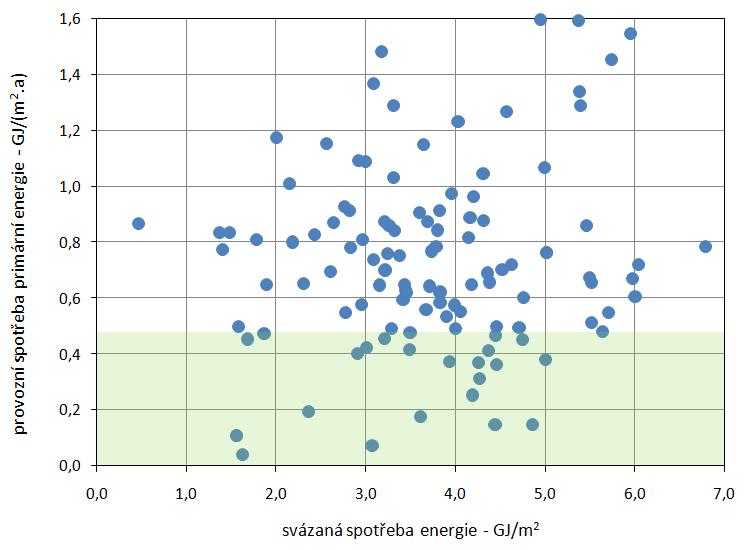 Ze statistického souboru lze vysledovat určité podobnosti mezi jednotlivými typovými skupinami domů.