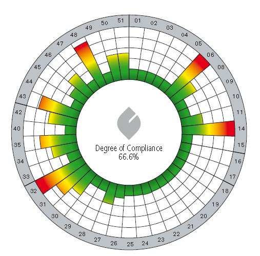 kritéria v zelené oblasti, je dosaženo výborných hodnot, pokud sloupec spadá do oblasti červené, jsou naplněny požadavky na základní (standardní) úrovni. Obr.