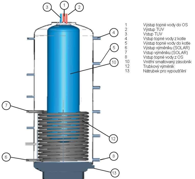 ENERGETICKÝ ÚSTAV Odbor termomechaniky a techniky prostředí tepla. Objem zásobníku závisí na ploše kolektorového pole, doporučený objem se obvykle uvádí 50-85 l/ m 2 kolektorové plochy.