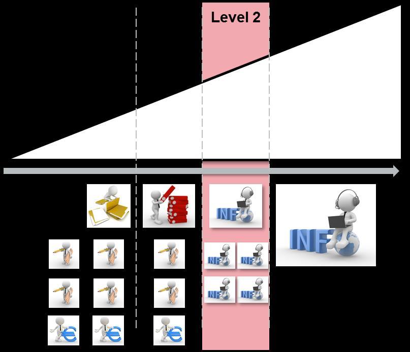 BIM Stupně či Level Level 0 Neorganizovaný CAD, výkres v papírové či elektronické formě. Level 1 Organizovaný 2D, 3D CAD za použití správného názvosloví a sdíleného rozhraní.