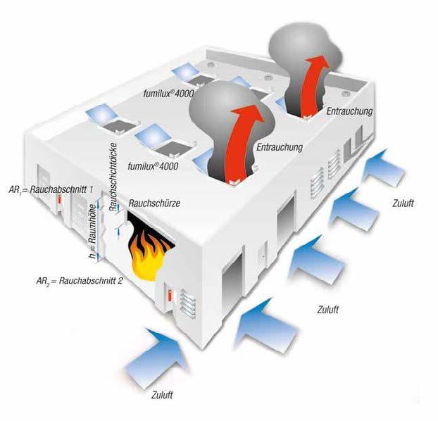 fumilux 4000 Odvod kouře a tepla 48 ODVODY KOUŘE A TEPLA AR 1 = kouřový úsek 1 h=výška místnosti Výška kouřové vrstvy AR 2 = kouřový úsek 2 fumilux 4000 Kouřová zábrana Odvod kouře a tepla Přívod