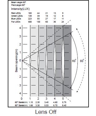 FOTOMETRICKÉ ÚDAJE Úhel paprsku 60 Úhel pole 80 Intenzita (Lux) Červené LED Zelené LED Modré