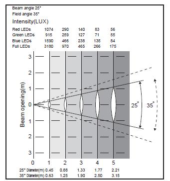 Úhel pole 35 Intenzita (Lux) Červené LED Zelené LED Modré LED Všechny LED Ústí paprsku (m)