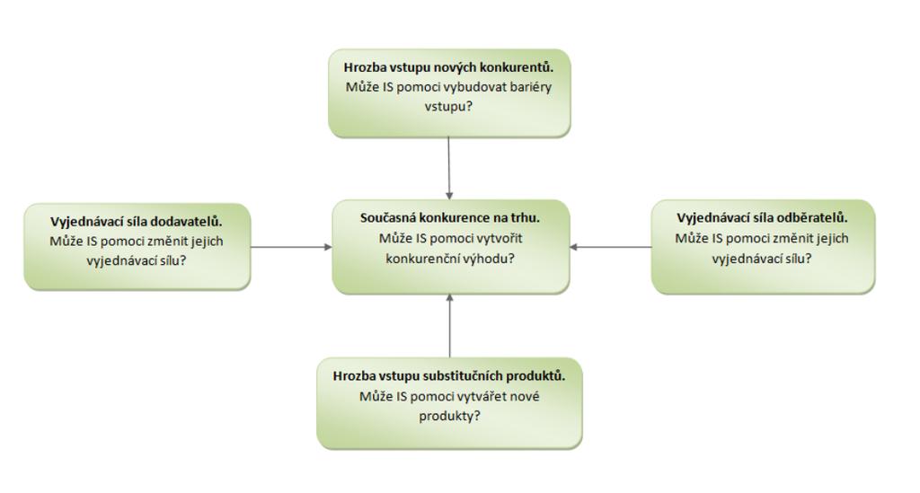 hrozba vyjednávací síly dodavatelů a odběratelů Porterův rozšířený model je blíže popsán v knize [5], ze které jsem čerpala. Obrázek 2.2: Porterův rozšířený model (převzato z [5]) 2.4.