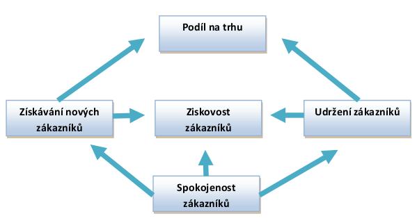 3.2.2 Zákaznická perspektiva Zákaznická perspektiva pracuje s cílovými zákazníky a tržními segmenty.