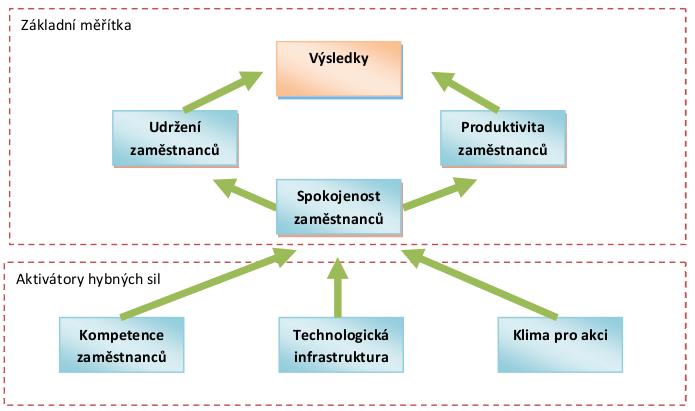 Obrázek 3.3: Rámec měření učení se a růstu (převzato z [9]) Investice do zaměstnanců se vyplatí pouze pokud je podnik schopen si své zaměstnance udržet. Spokojenost zaměstnance můžeme zjistit např.
