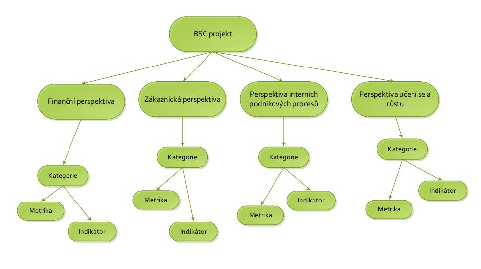 Obrázek 4.3: Hierarchická struktura BSC projektu odpovědnost je automaticky uvedena osoba vedoucího, který projekt zakládá. Vedoucí má práva měnit data v celém projektu.