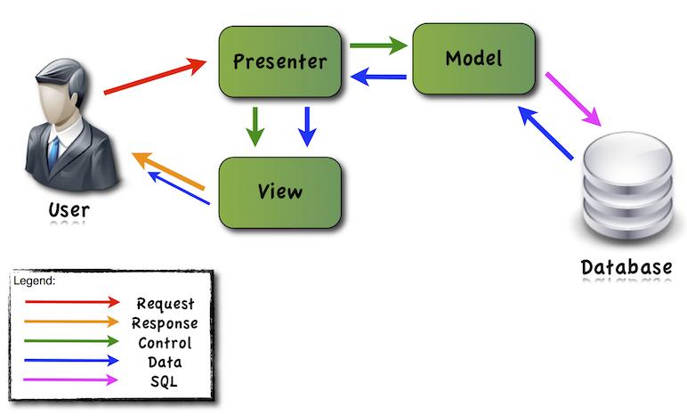 Obrázek 5.1: Návrhový vzor Model View Presenter (převzato z [8]) 5.2 Vývojové prostředky Aplikace je naprogramována v jazyce PHP 5 s využitím frameworku Nette.