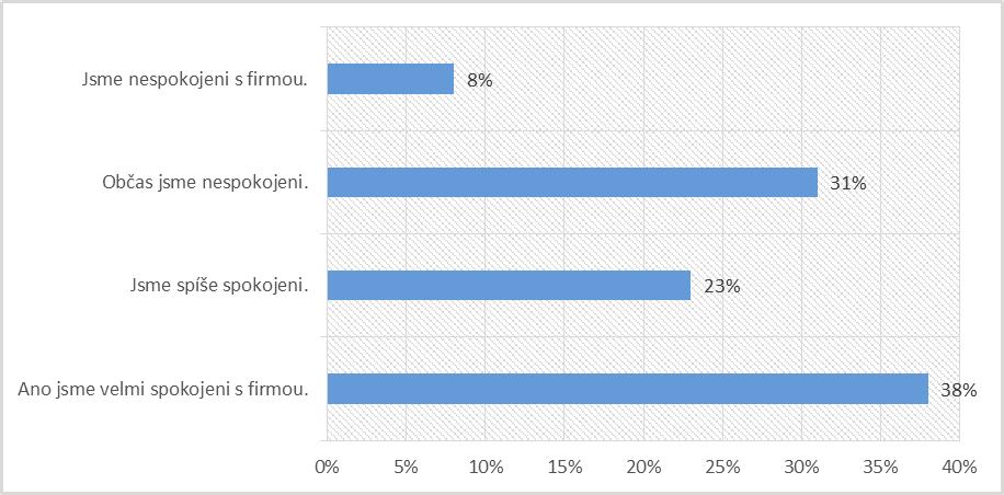 Příloha 2 Vyhodnocení dotazníkového šetření spokojenosti zákazníka 1) Jste jakožto zákazníci spokojeni se společností Kerry Ingredients and Flavours, s. r. o.? Ano, jsme velmi spokojeni.